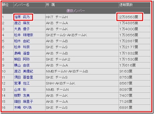 AKB48 総選挙 2013 結果 順位
